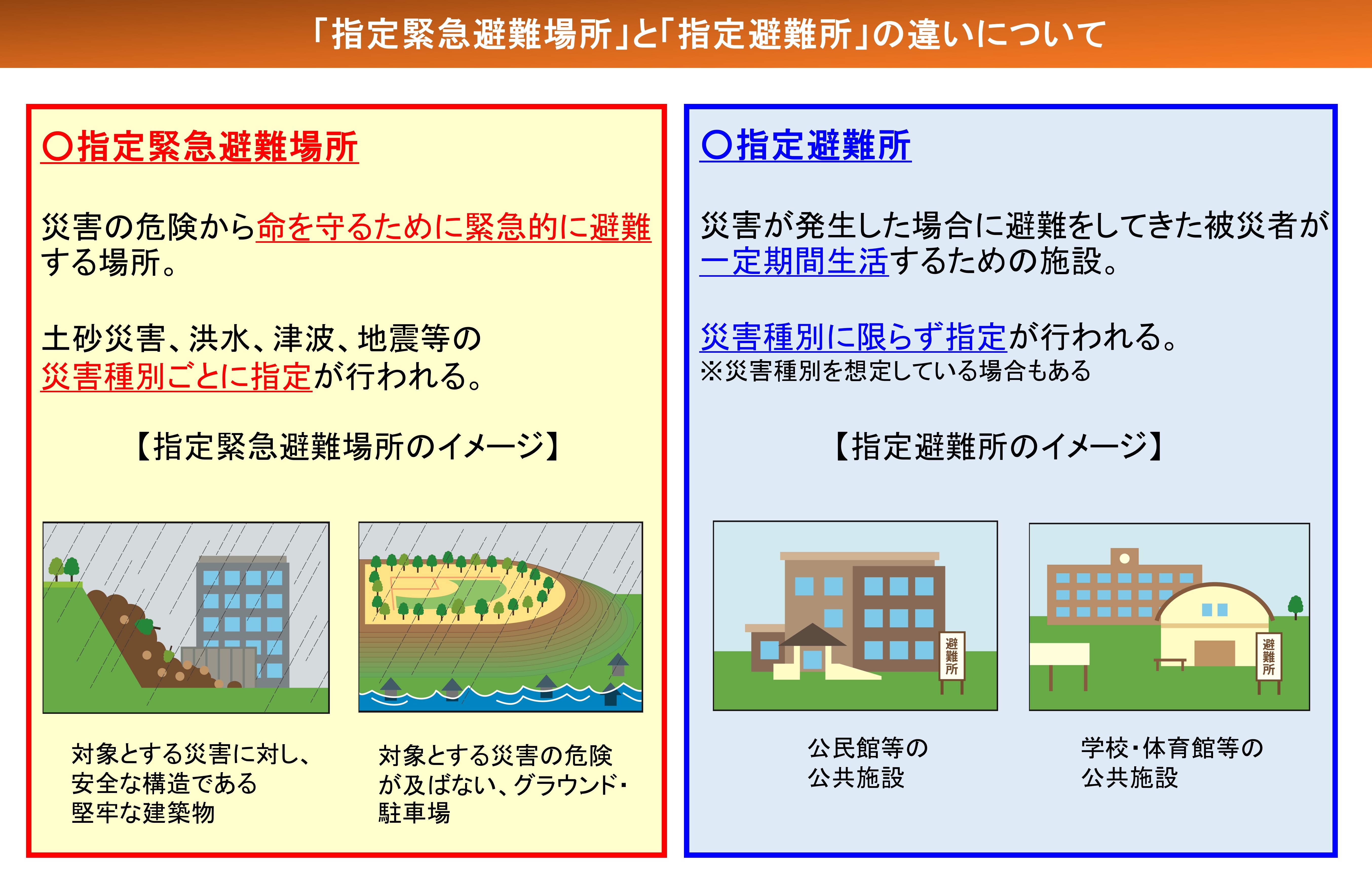 指定緊急避難場所と指定避難所の違いポンチ絵